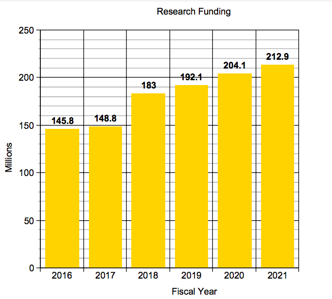 UCF breaks personal record with most external research funding in university history